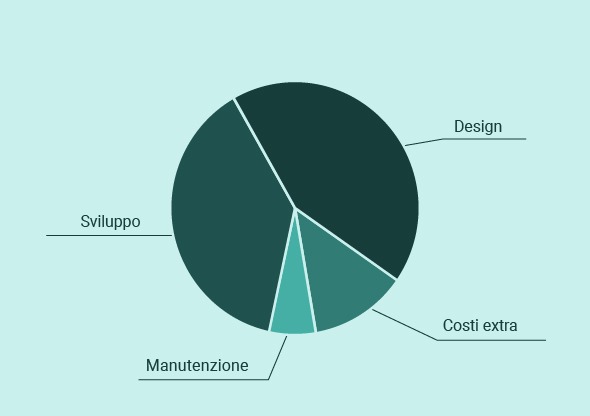 Prezzo Realizzazione Sito Web